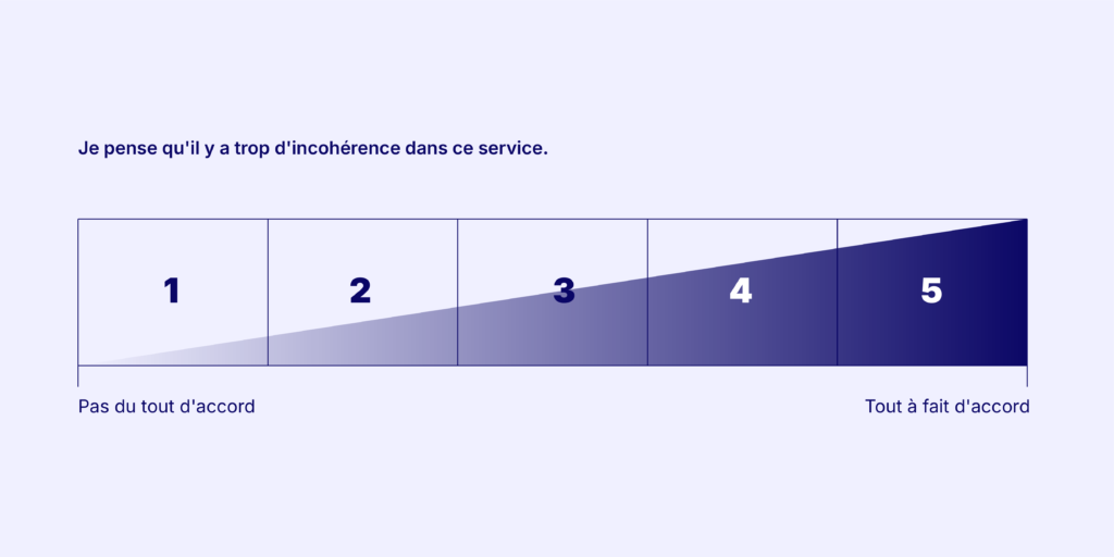 Exemple de question du test SUS et réponse allant de 1 (Pas du tout d'accord) à 5 (Tout à fait d'accord) 