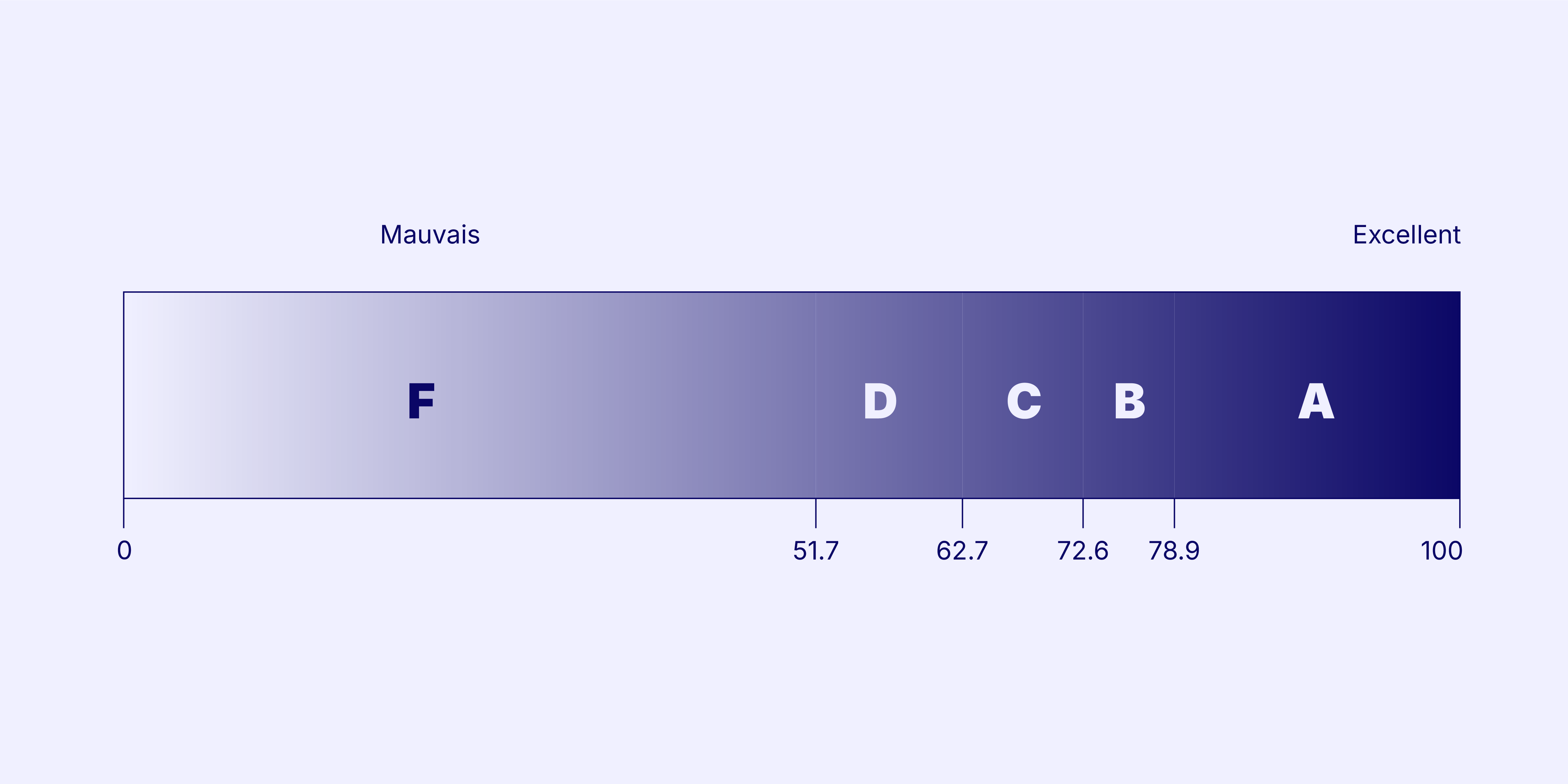 Système de notation pour intéprérer le SUS